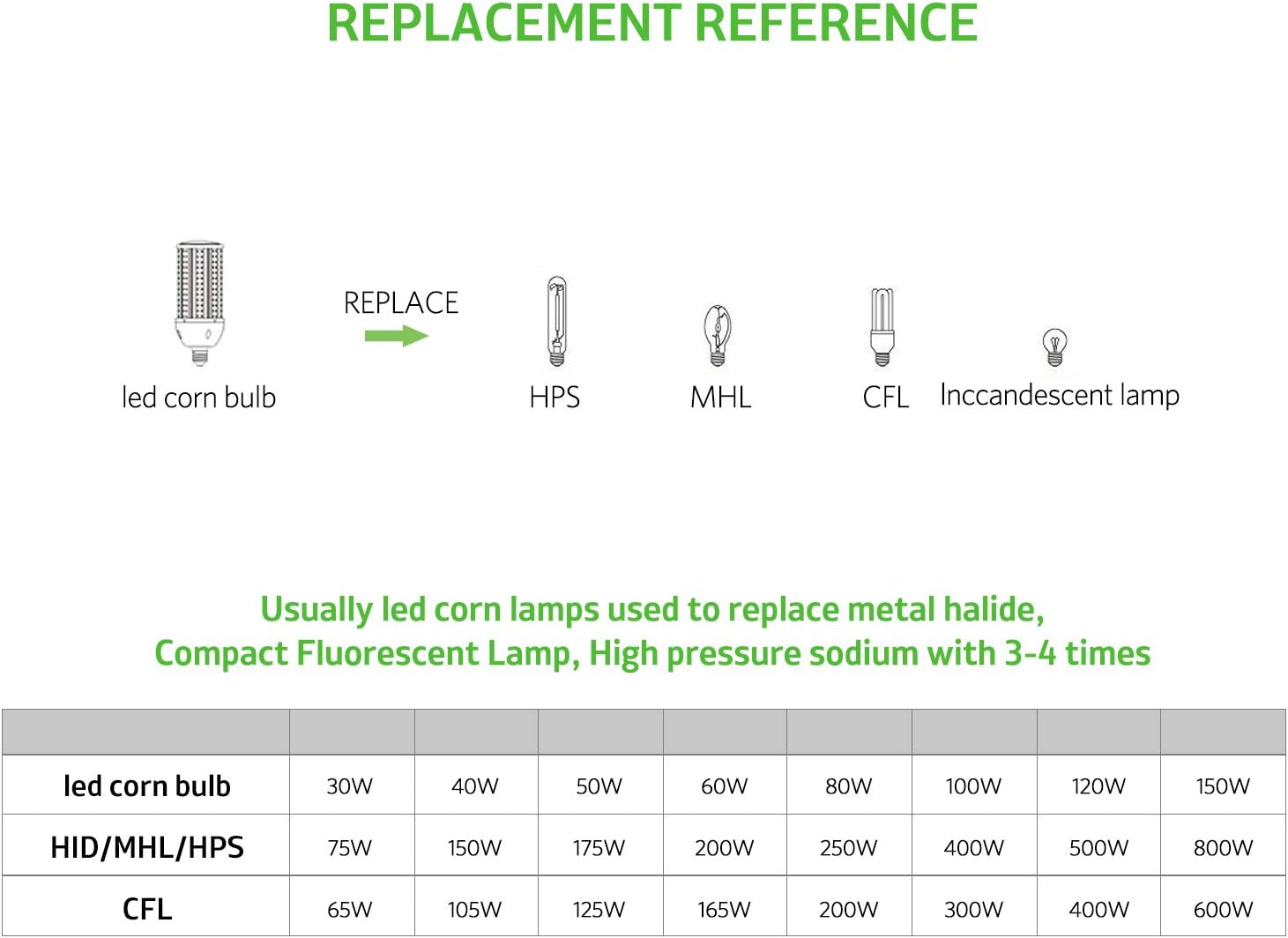 LED Corn Bulb, 80W, 11,200 lumens, 5000K, E26/E39 Base, 100-277 VAC - Hyperdealss
