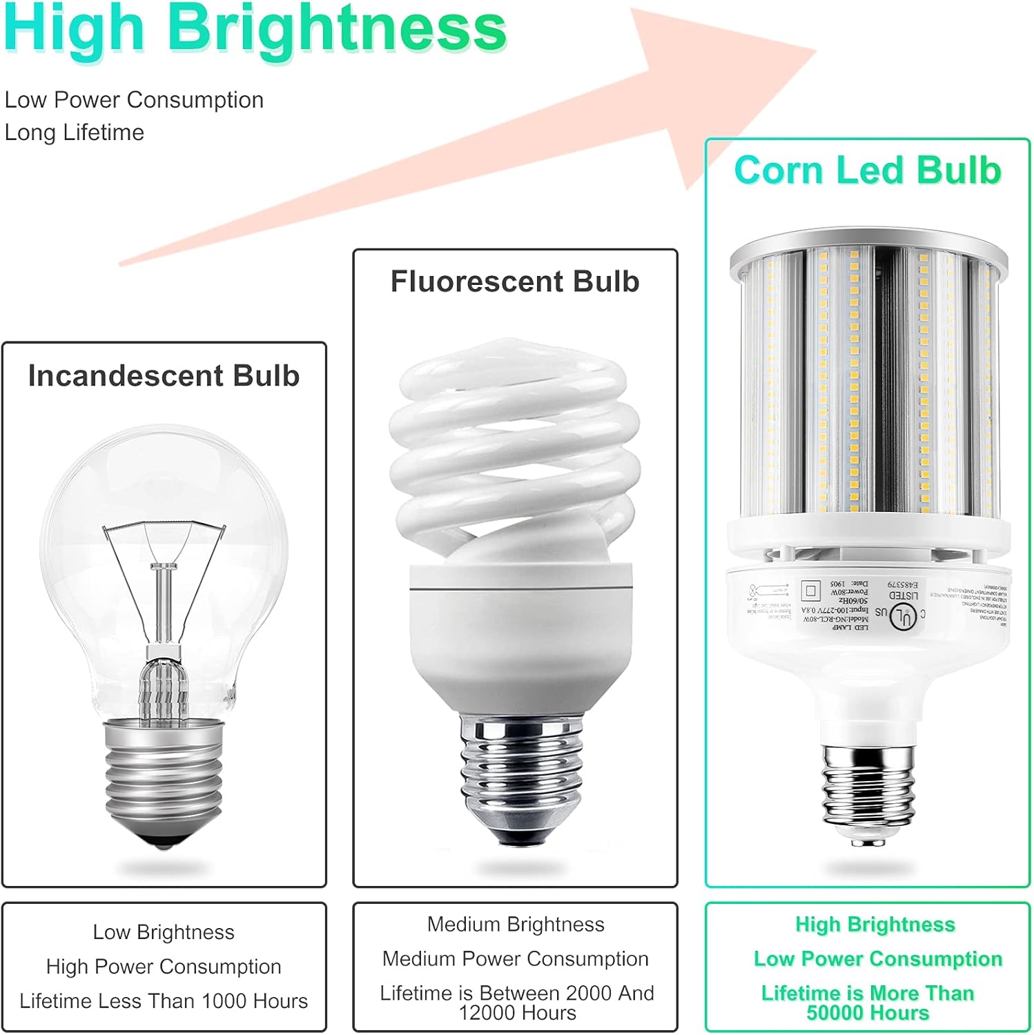 LED Corn Bulb, 80W, 175W HID Replacement, 11,300 Lumens, 5000K Daylight, E39 Base, 100-277 VAC - Hyperdealss
