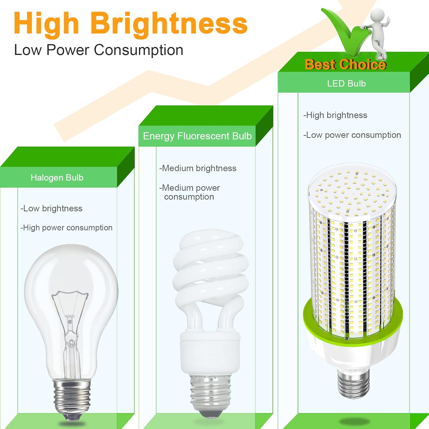 LED Corn Bulb, 80W, 12000 Lumens, 5700K Cool White, E39/E40 Base, 277-480 VAC - Hyperdealss