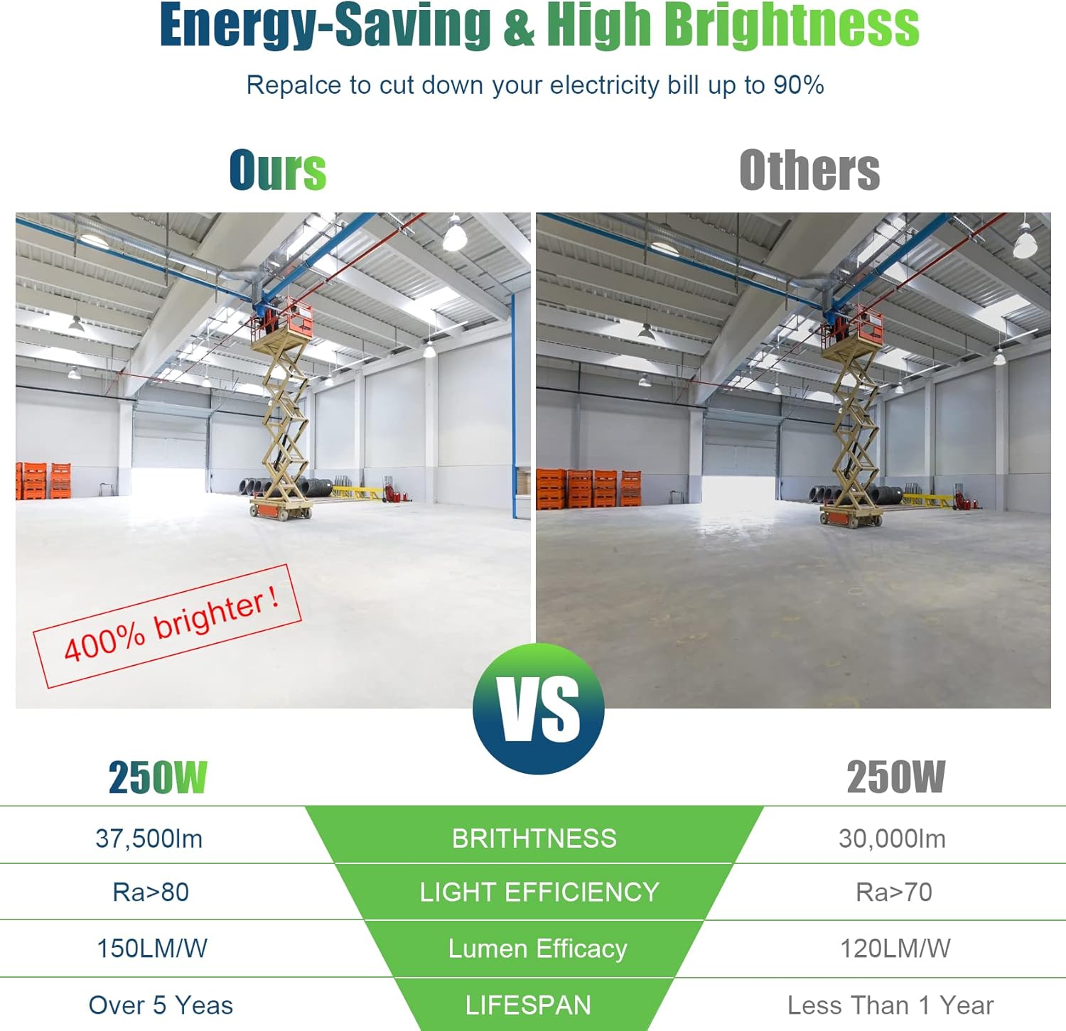 LED Corn Bulb, 250W, 6300K, E39 Base, 37,500 Lumens, 100-277 VAC - Hyperdealss