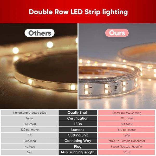 110V Super Bright Double Row LED Strip, Warm White 2800K, 510 Lumens/M - Hyperdealss